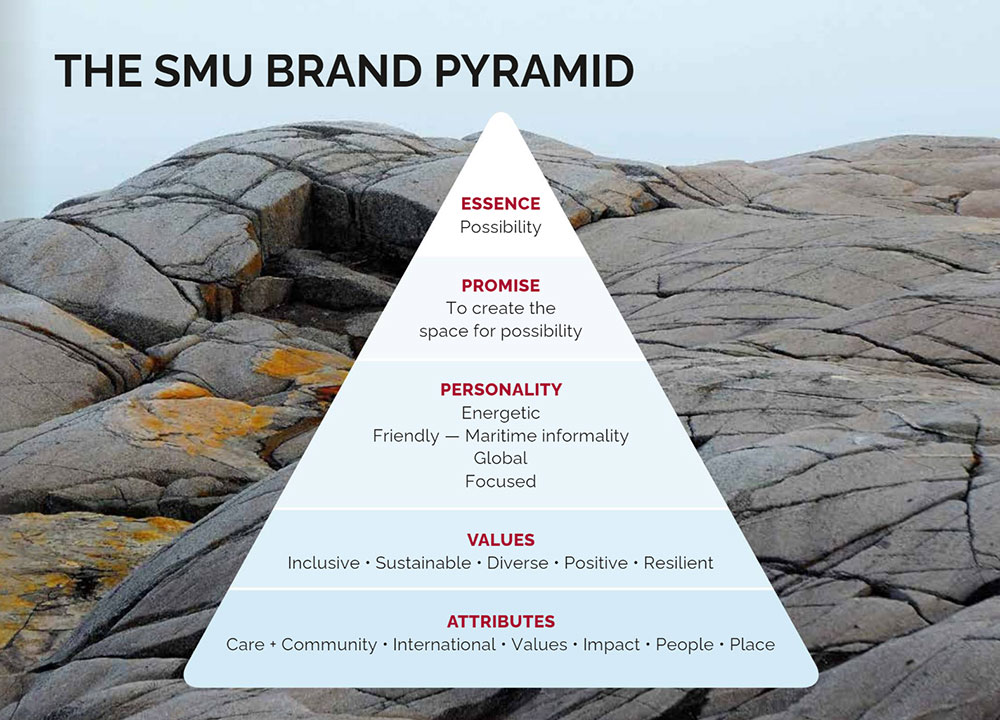 A pyramid with top row: ESSENCE Possibility, Second row: PROMISE To create the  space for possibility. Third row: PERSONALITY Energetic Friendly — Maritime informality Global Focused, Fourth row: VALUES Inclusive • Sustainable • Diverse • Positive • Resilient, Fifth row: ATTRIBUTES Care + Community • International • Values • Impact • People • Place